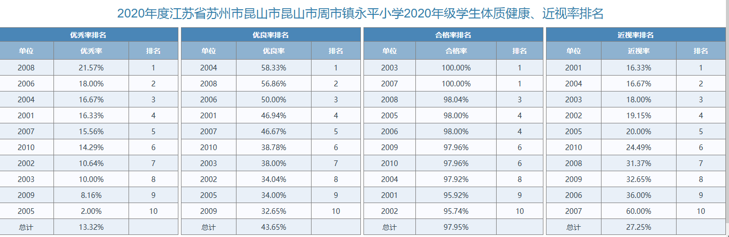 2020年一年级各班级排名.png